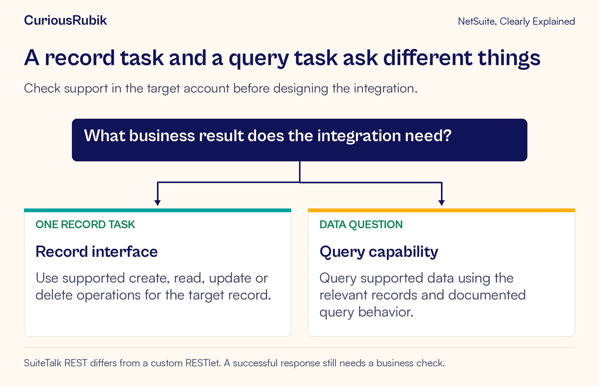 A business need points to a supported record operation or query, followed by result verification.