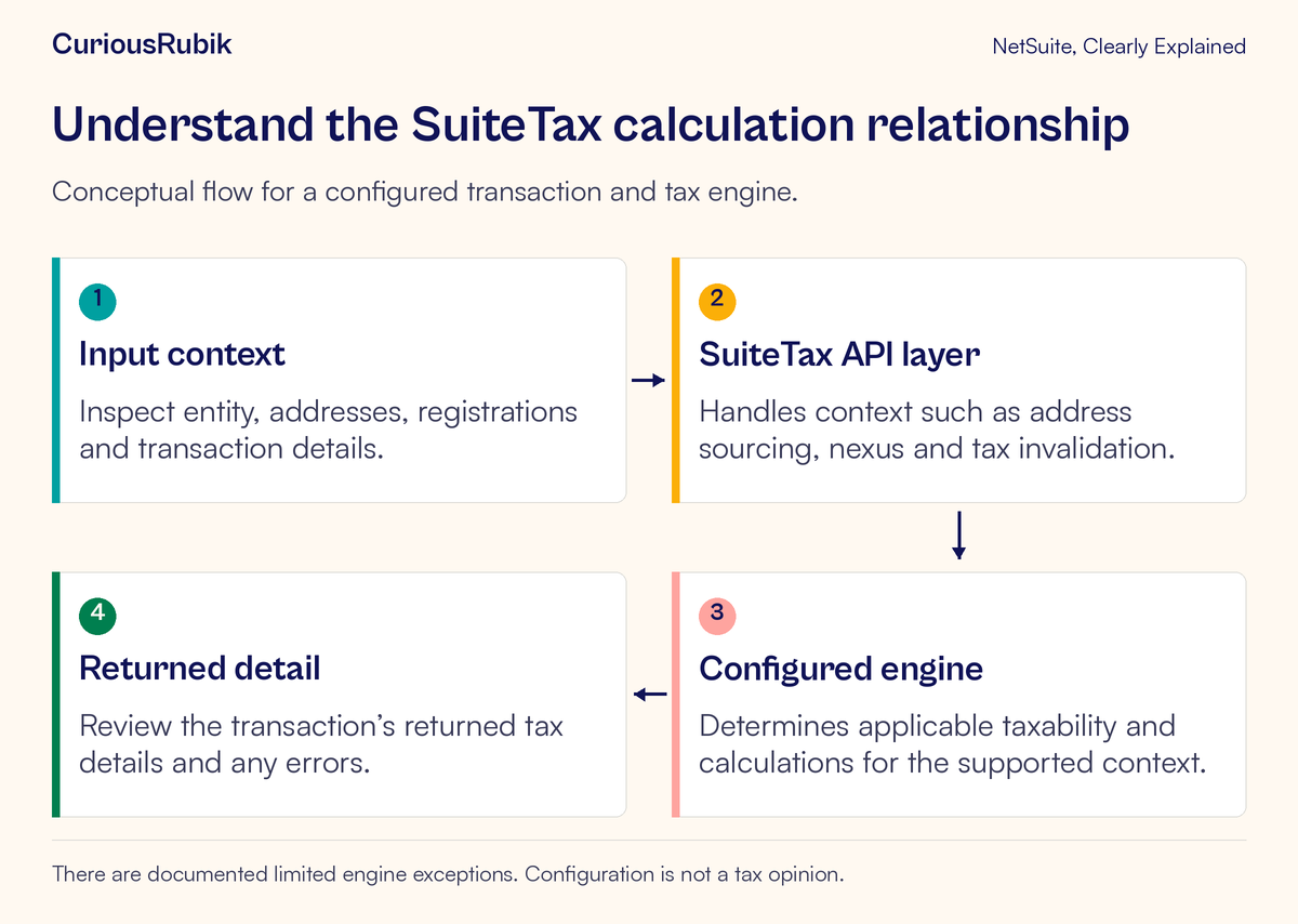 Transaction context passes through SuiteTax determination and a configured tax engine to returned transaction tax detail.