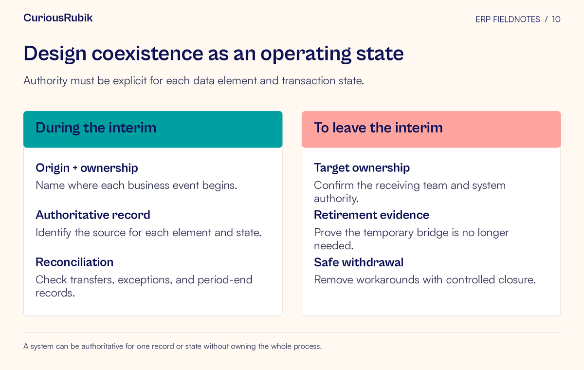 Side-by-side comparison of during the interim and to leave the interim. Topics: Origin + ownership, Authoritative record, Reconciliation, and Target ownership, Retirement evidence, Safe withdrawal.