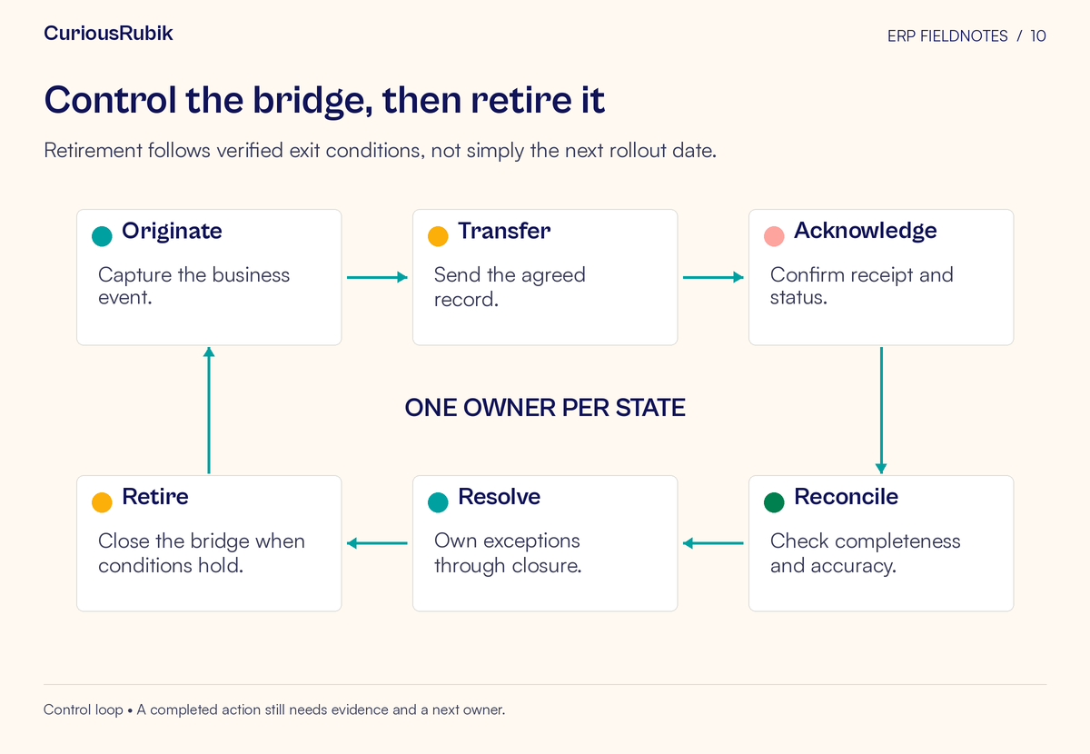 Cycle: Originate → Transfer → Acknowledge → Reconcile → Resolve → Retire. The center emphasizes one owner per state.