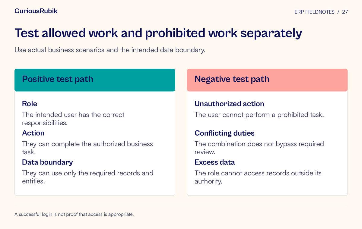 Side-by-side comparison of positive test path and negative test path. Topics: Role, Action, Data boundary, and Unauthorized action, Conflicting duties, Excess data.