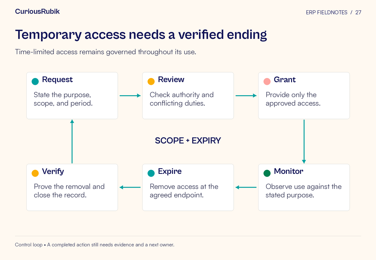 Cycle: Request → Review → Grant → Monitor → Expire → Verify. The center emphasizes scope + expiry.