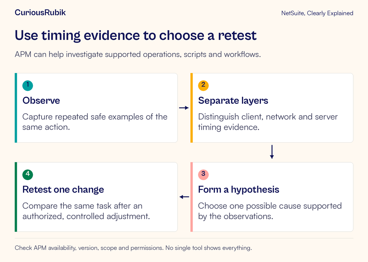 Performance investigation moves from repeated observations to timing layers, a testable cause and a controlled retest.