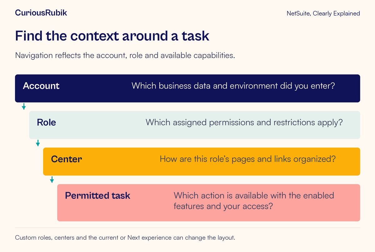 Account, role and center provide the context for the tasks the user is permitted to perform.