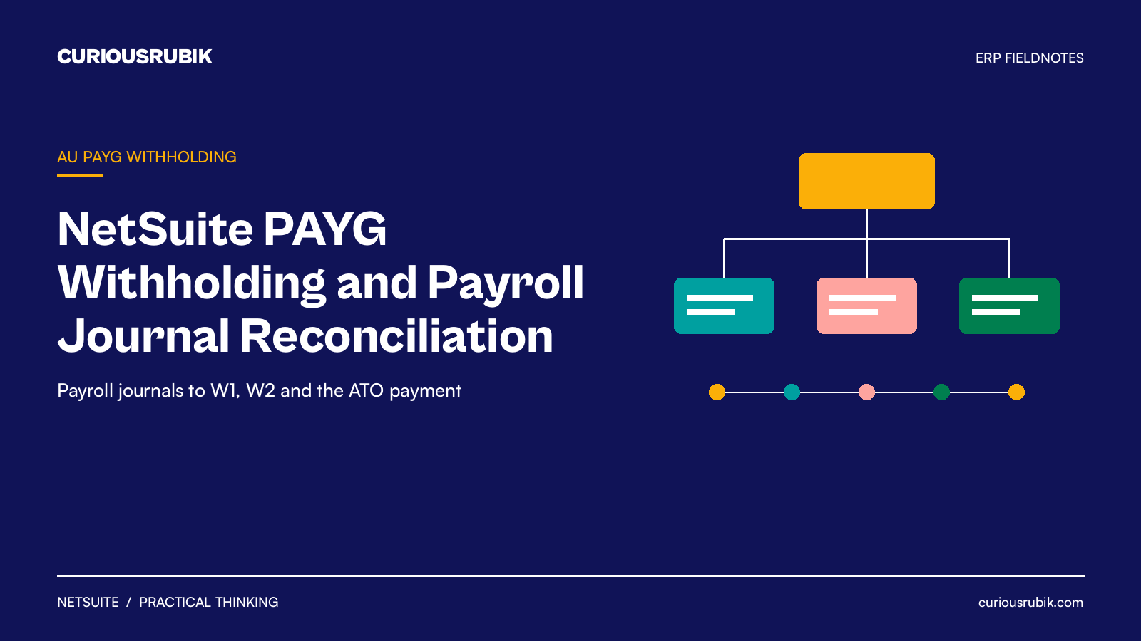 CURIOUSRUBIK navy fieldnote title card reading NetSuite PAYG Withholding and Payroll Journal Reconciliation, labeled AU PAYG withholding, with the subtitle Payroll journals to W1, W2 and the ATO payment, beside an amber, teal, coral and green org diagram above a dotted node timeline