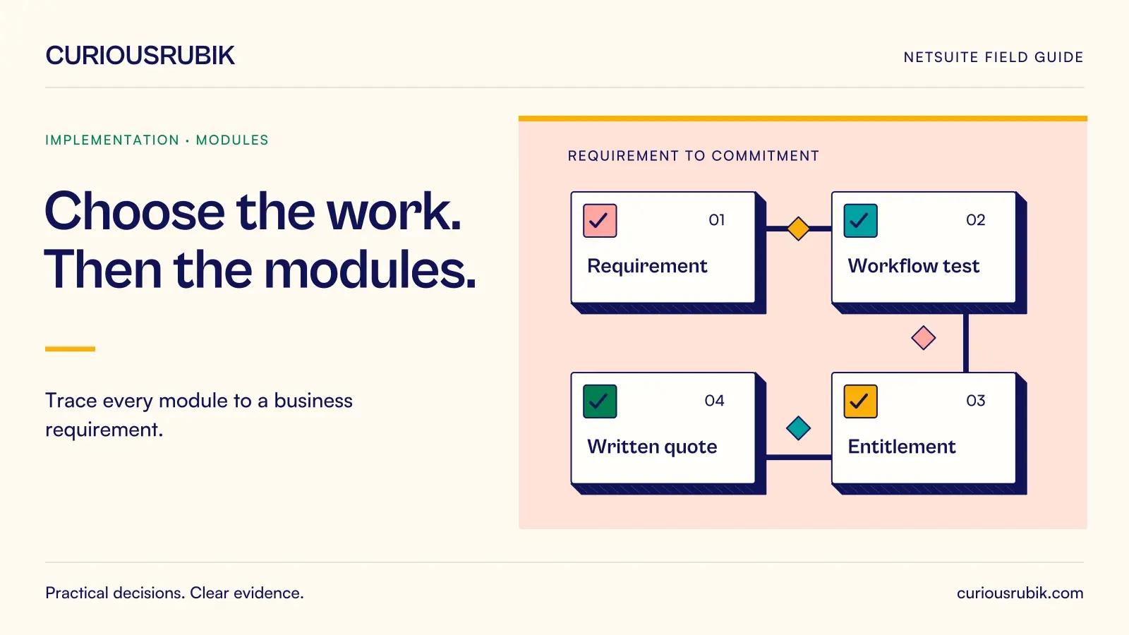 Four connected evidence cards form a requirements-to-commitment path: Requirement, Workflow test, Entitlement and Written quote. CuriousRubik illustration for Choose the work. Then the modules.
