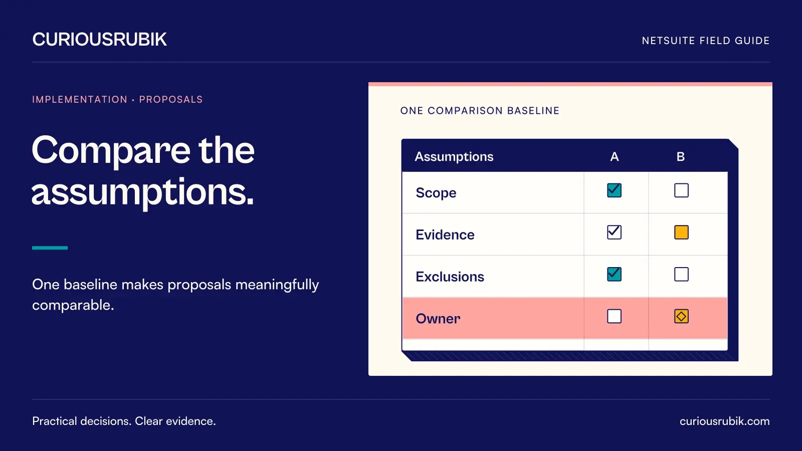 A two-column comparison register highlights assumptions across Scope, Evidence, Exclusions and Owner. CuriousRubik illustration for Compare the assumptions.