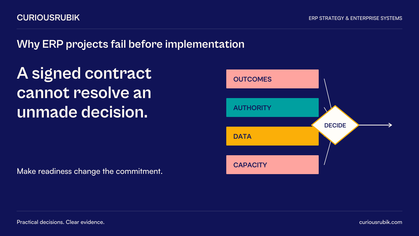CuriousRubik editorial poster: A signed contract cannot resolve an unmade decision. Outcomes, authority, data and capacity feed the readiness decision.