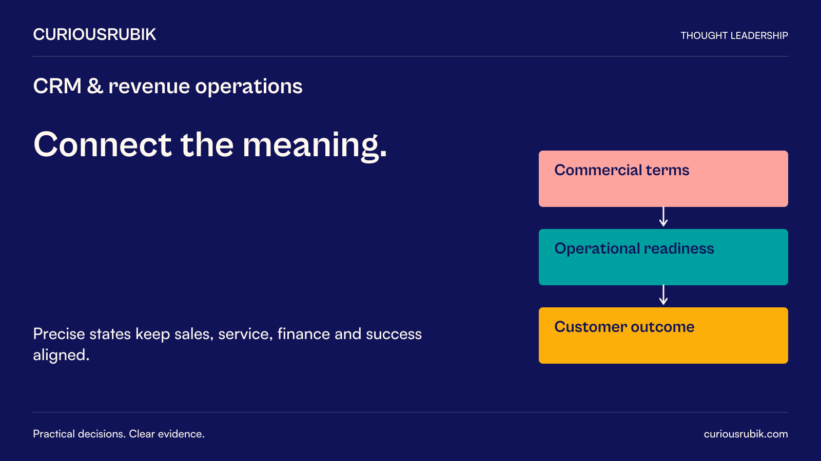 CuriousRubik editorial poster: Connect the meaning. Precise states keep sales, service, finance and success aligned. Supporting concepts: Commercial terms, Operational readiness, Customer outcome.