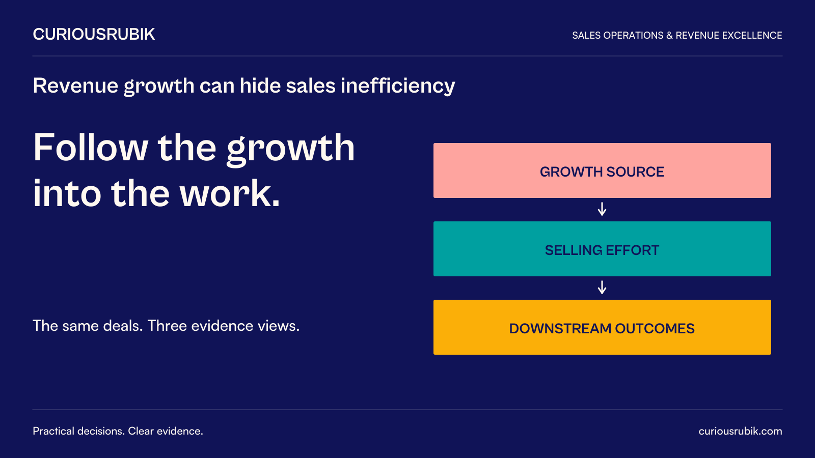 CuriousRubik poster: Follow the growth into the work. Compare growth source, selling effort and downstream outcomes using the same deals.