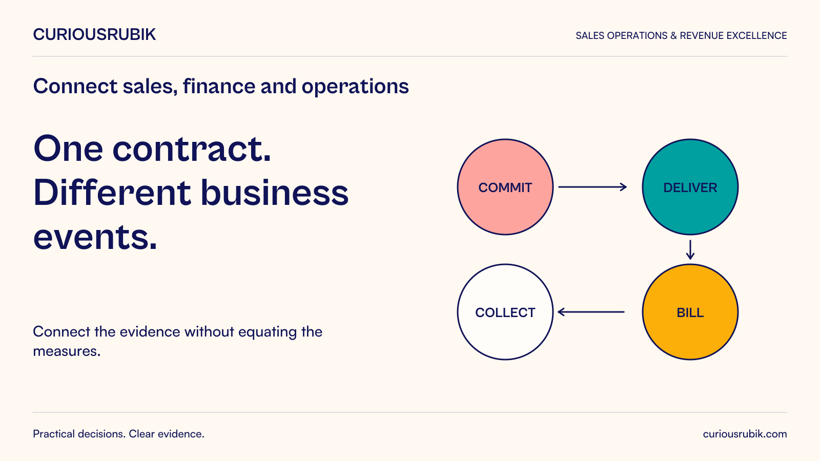 CuriousRubik poster: One contract, different business events. Commit, deliver, bill and collect remain distinct.