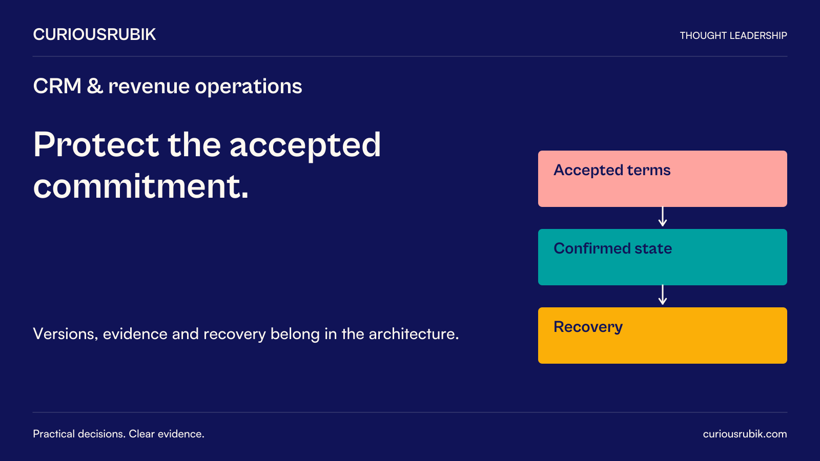 CuriousRubik editorial poster: Protect the accepted commitment. Versions, evidence and recovery belong in the architecture. Supporting concepts: Accepted terms, Confirmed state, Recovery.