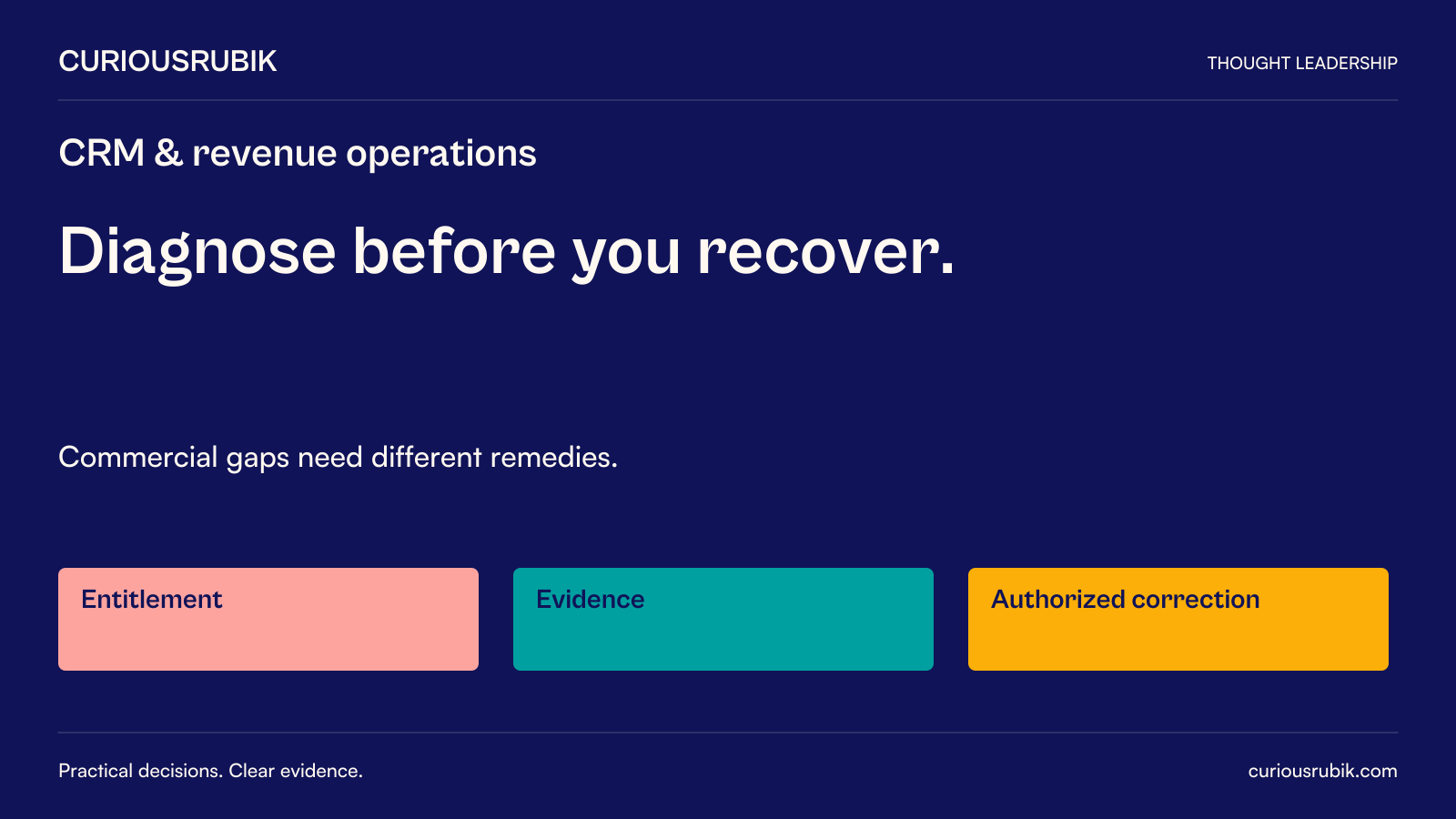 CuriousRubik editorial poster: Diagnose before you recover. Commercial gaps need different remedies. Supporting concepts: Entitlement, Evidence, Authorized correction.