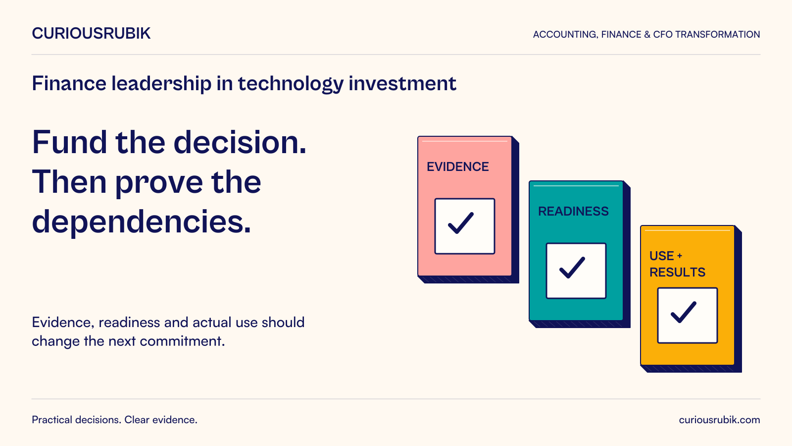 CuriousRubik poster: Fund the decision, then prove the dependencies. Evidence, readiness and use with results are successive funding gates.