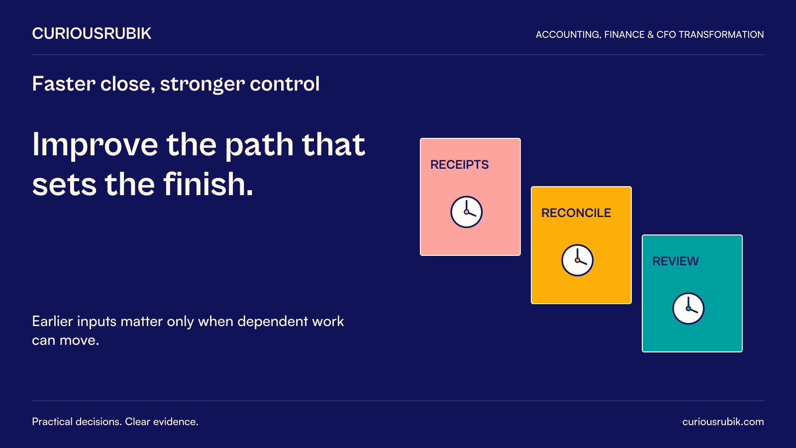 Improve the path that sets the finish. Earlier inputs matter only when dependent work can move. Diagram: The diagram shows the RECEIPTS, RECONCILE and REVIEW dependencies that determine the finish.