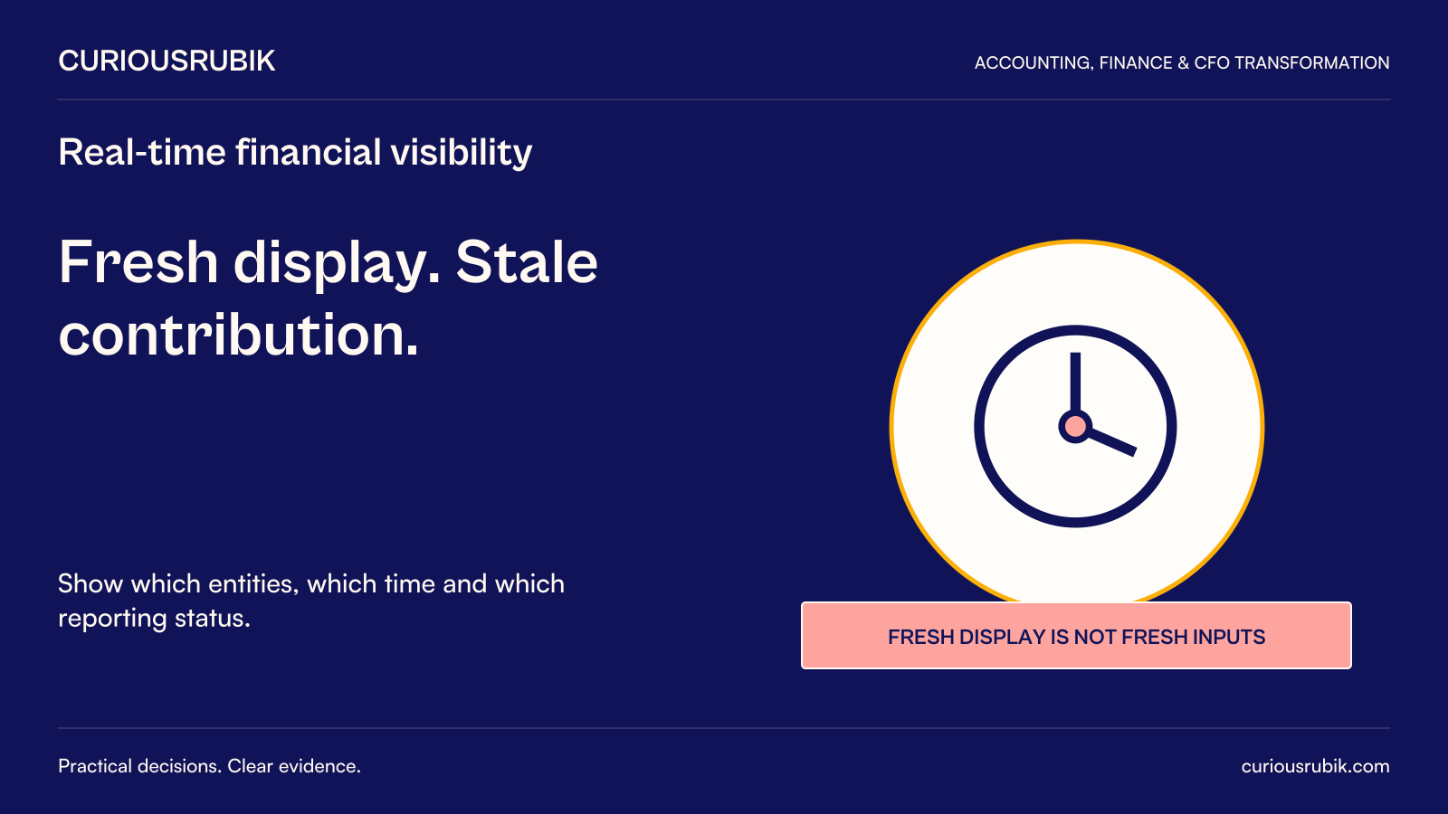 Fresh display. Stale contribution. Show which entities, which time and which reporting status. Diagram: A clock reinforces the warning: Fresh display is not fresh inputs.