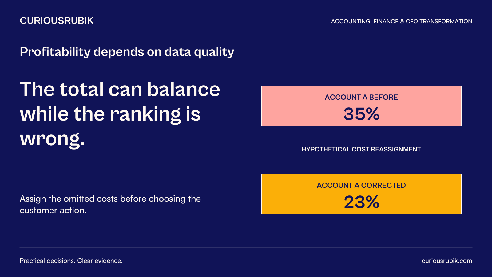 CuriousRubik poster: The total can balance while the ranking is wrong. In a hypothetical cost reassignment, Account A contribution falls from 35% before correction to 23% afterward. Assign omitted costs before choosing the customer action.