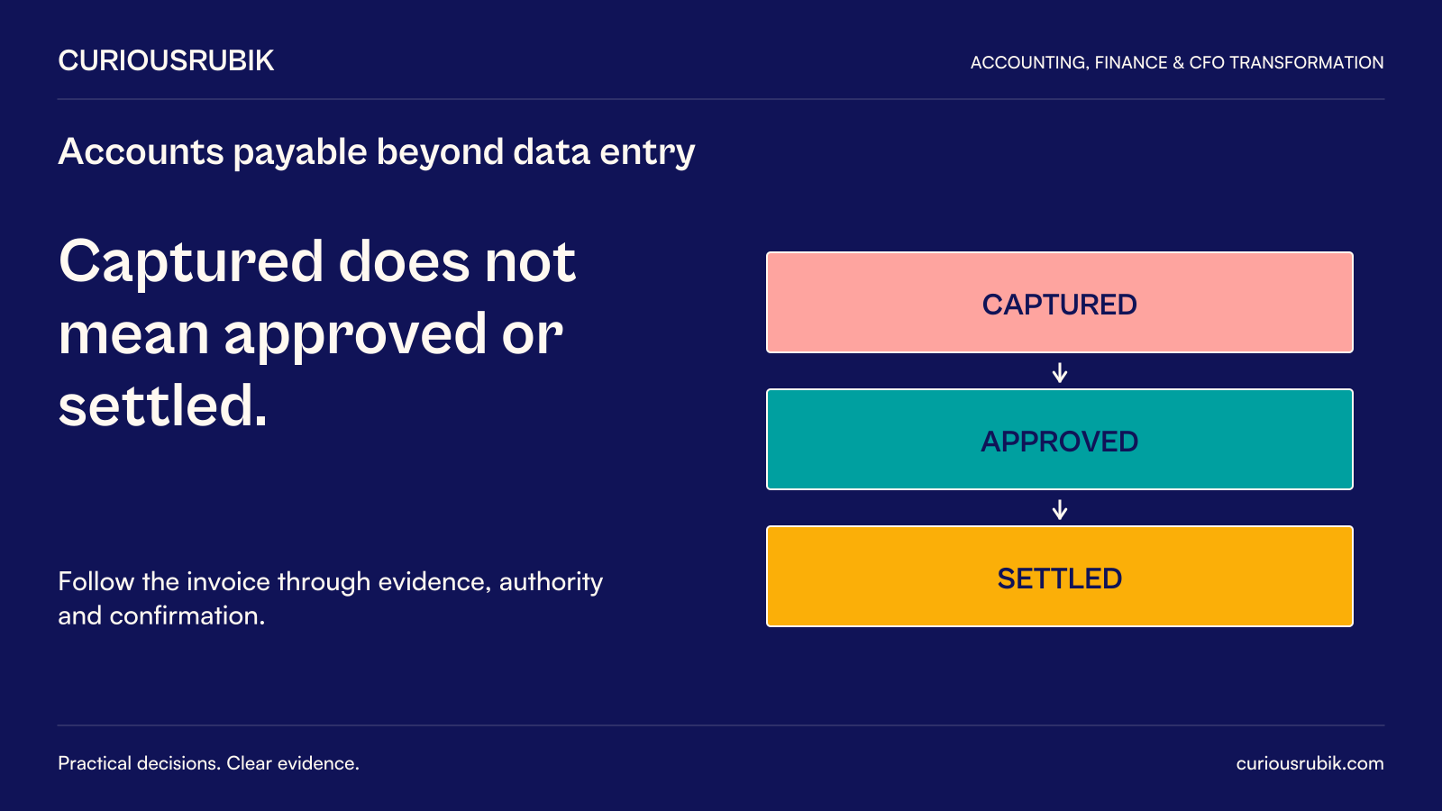 Captured does not mean approved or settled. Follow the invoice through evidence, authority and confirmation.