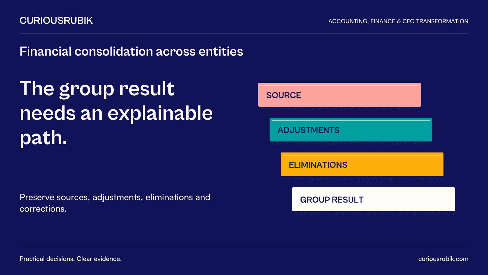 The group result needs an explainable path. Preserve sources, adjustments, eliminations and corrections.