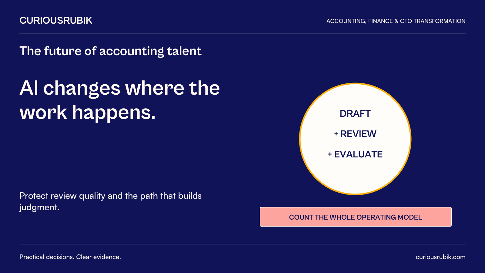 AI changes where the work happens. Protect review quality and the path that builds judgment. Diagram: The operating model explicitly counts Draft + Review + Evaluate.