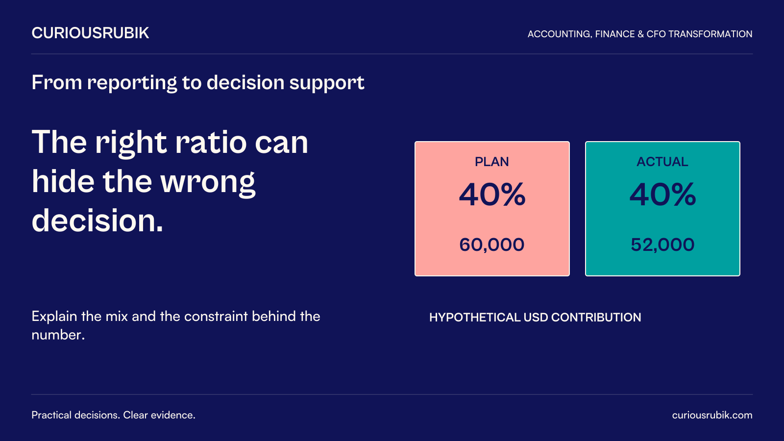 CuriousRubik poster: The right ratio can hide the wrong decision. Hypothetical USD contribution is 60,000 in plan and 52,000 actual, while both contribution ratios remain 40%. Explain the mix and constraint behind the number.