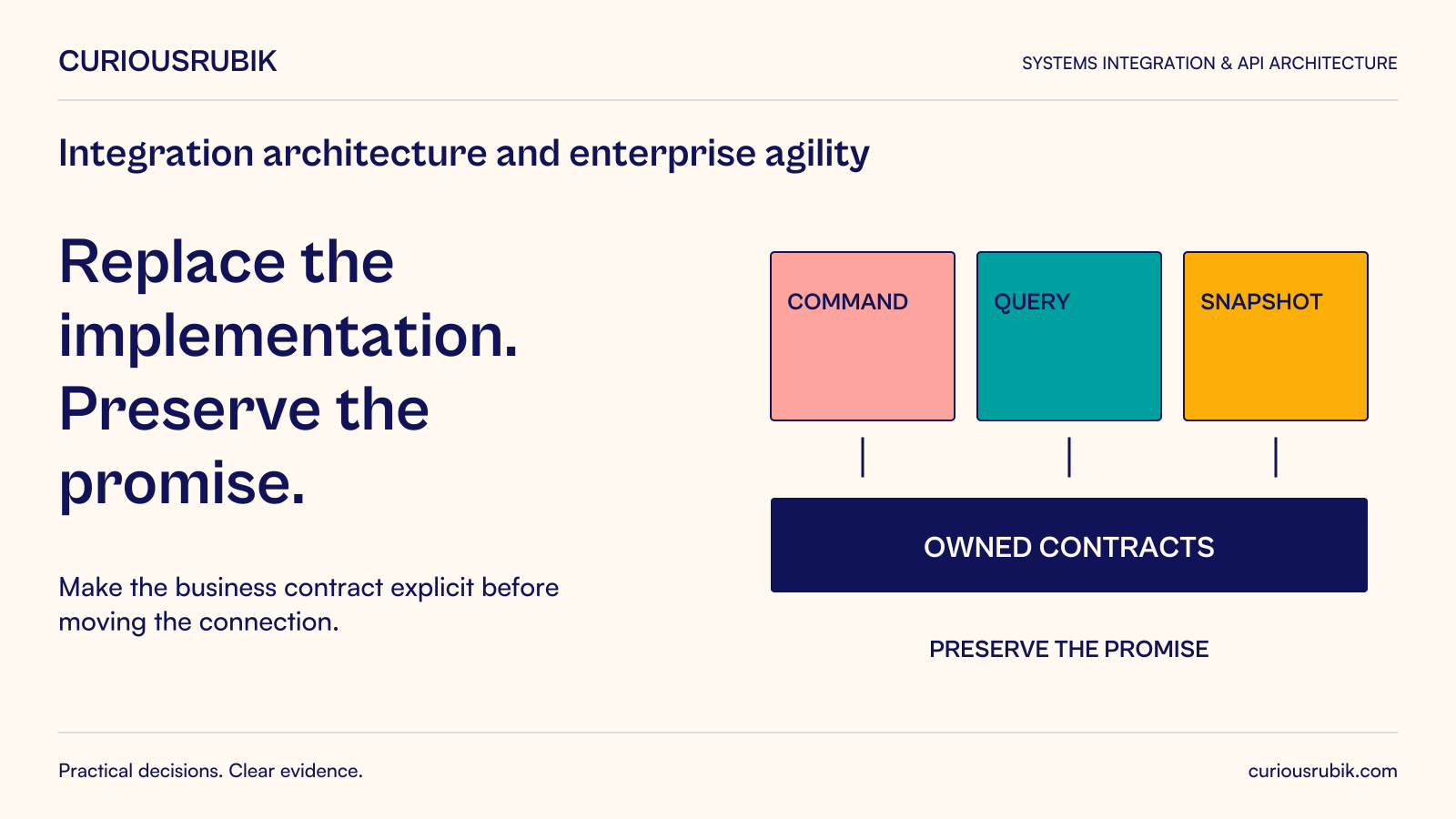 Replace the implementation. Preserve the promise. Make the business contract explicit before moving the connection. Diagram: Command, Query and Snapshot connect to Owned contracts, preserving the business promise.