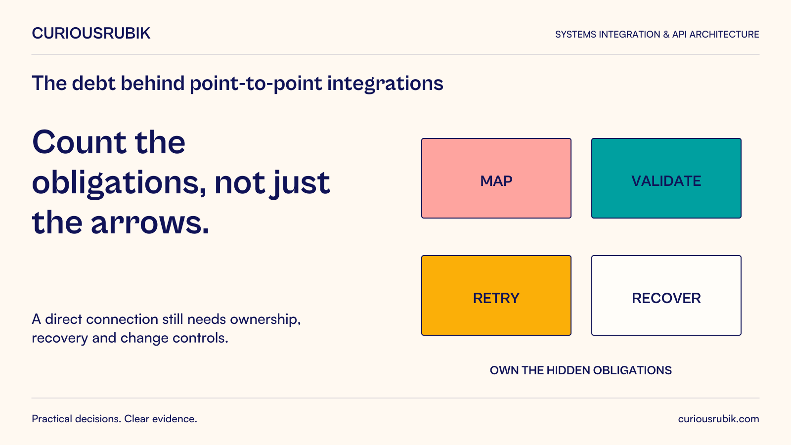Count the obligations, not just the arrows. A direct connection still needs ownership, recovery and change controls. Diagram: Map, Validate, Retry and Recover identify hidden obligations that still need ownership.
