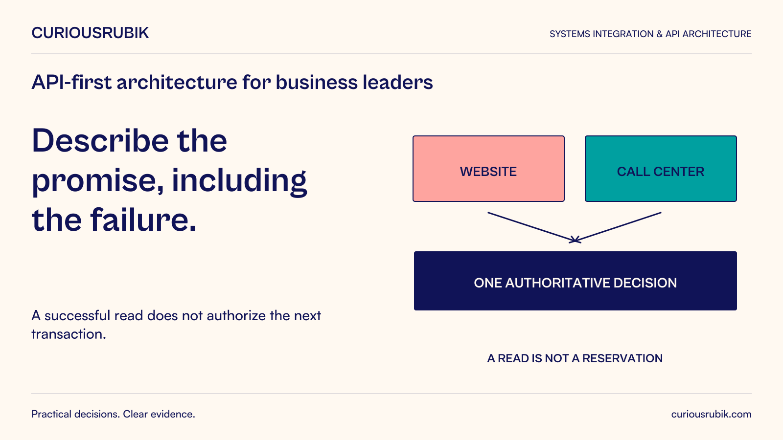 Describe the promise, including the failure. A successful read does not authorize the next transaction. Diagram: Website and Call center converge on one authoritative decision; a read is not a reservation.