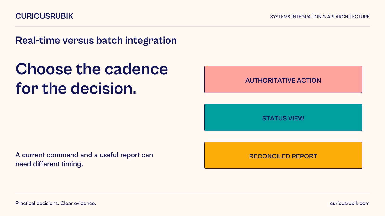 Choose the cadence for the decision. A current command and a useful report can need different timing. Diagram: The diagram distinguishes Authoritative action, Status view and Reconciled report, which need different cadences.