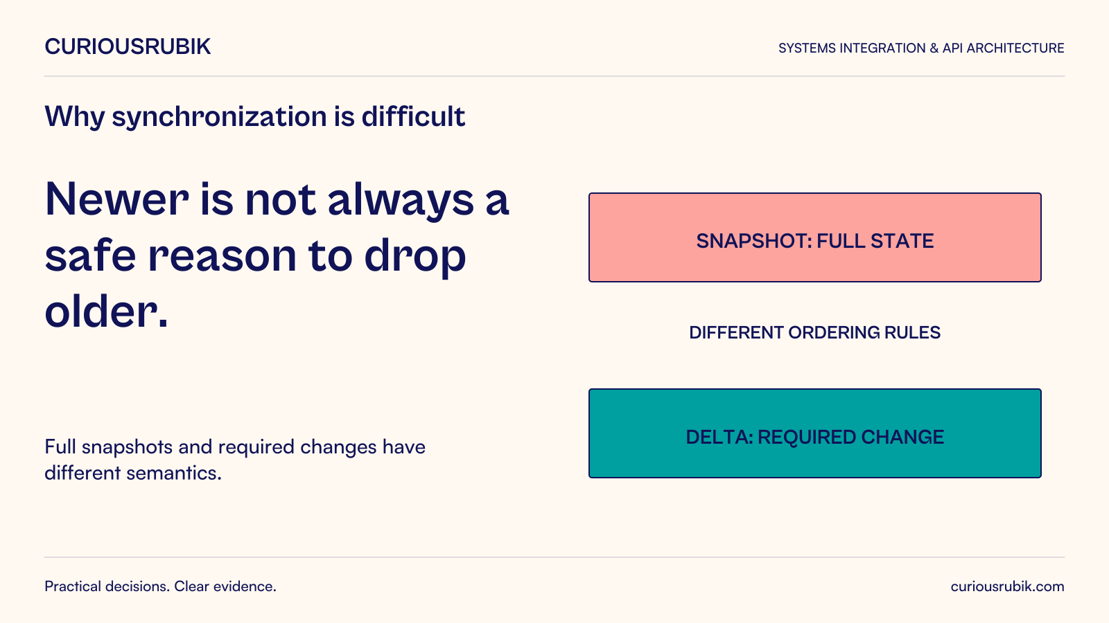 Newer is not always a safe reason to drop older. Full snapshots and required changes have different semantics. Diagram: A full-state snapshot and a required delta change explicitly have different ordering rules.