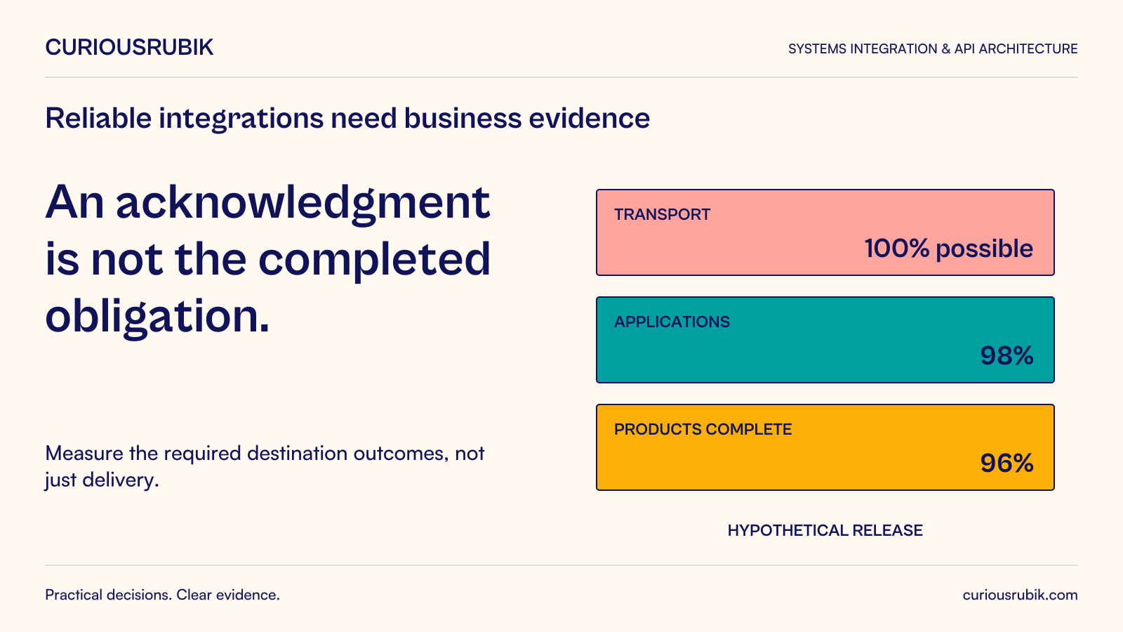 CuriousRubik poster: An acknowledgment is not the completed obligation. Hypothetical release shows transport acknowledgments could be 100%, destination applications are 98%, and products fully complete are 96%. Measure required destination outcomes.