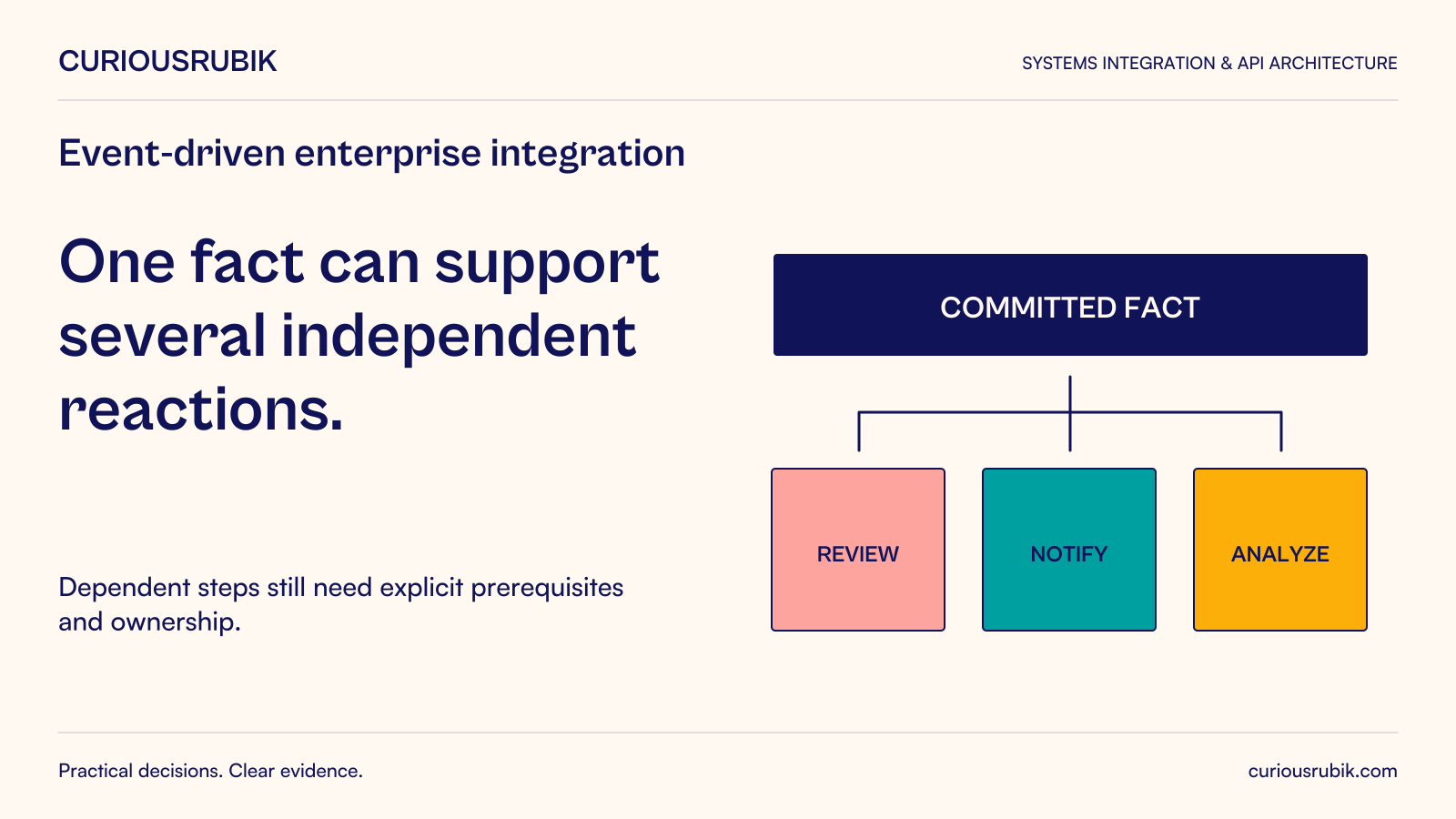 One fact can support several independent reactions. Dependent steps still need explicit prerequisites and ownership. Diagram: A committed fact branches into Review, Notify and Analyze; dependent steps still need explicit prerequisites.