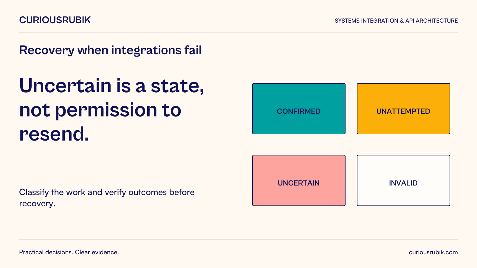 Uncertain is a state, not permission to resend. Classify the work and verify outcomes before recovery. Diagram: The four recovery states are Confirmed, Unattempted, Uncertain and Invalid.