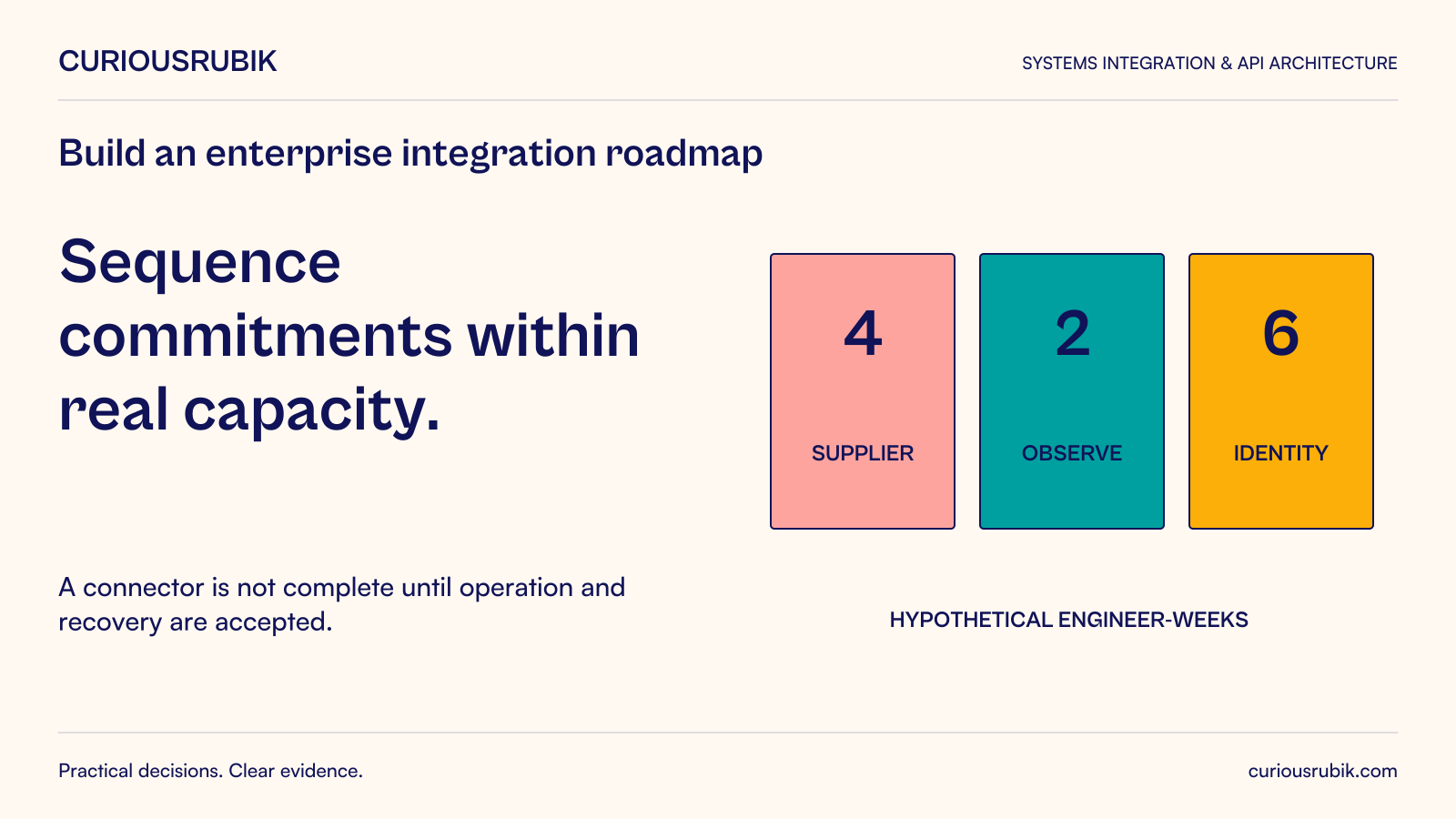 Sequence commitments within real capacity. A connector is not complete until operation and recovery are accepted. Diagram: A hypothetical effort allocation shows Supplier 4, Observe 2 and Identity 6 engineer-weeks, not elapsed dates.
