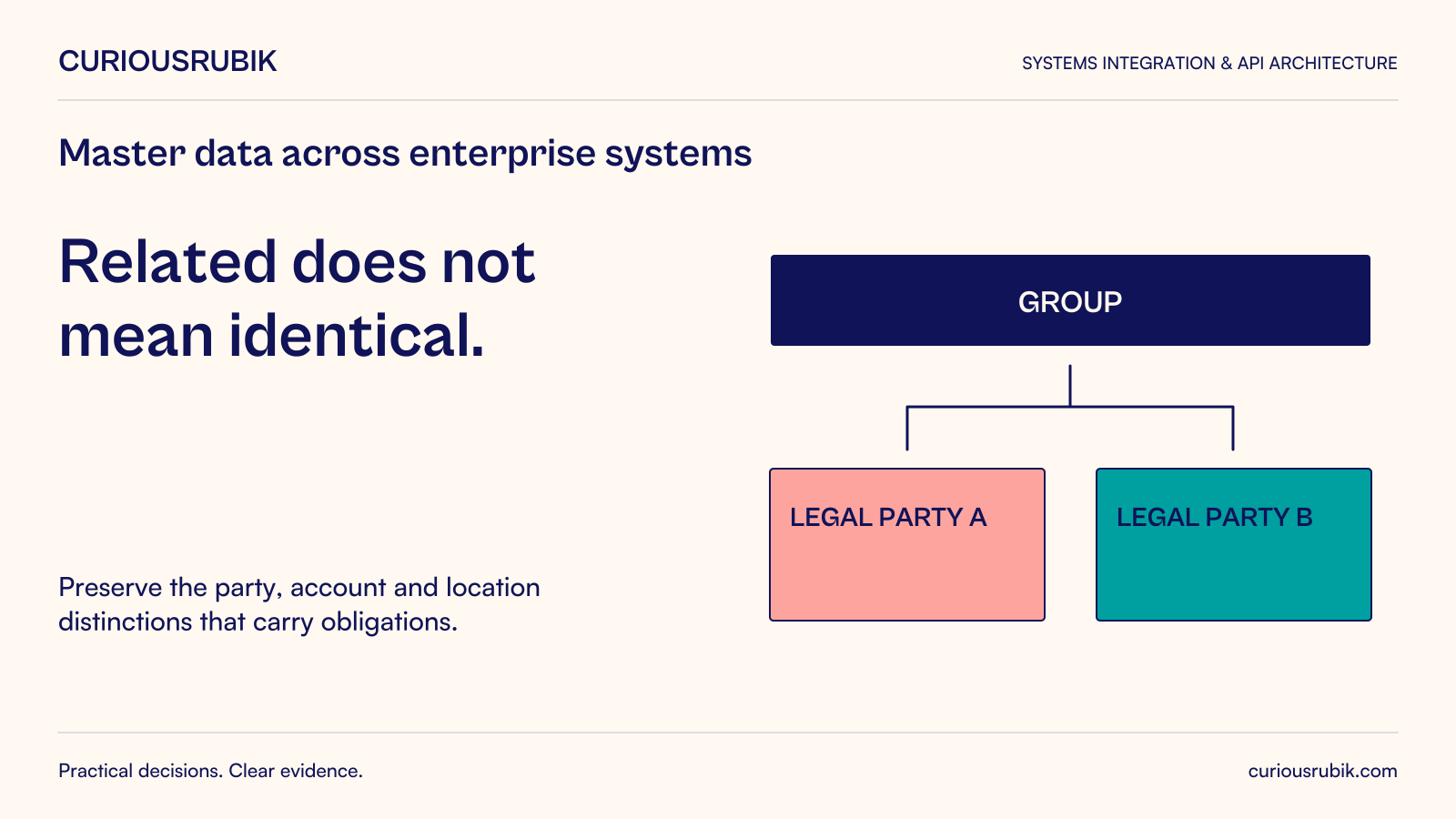 Related does not mean identical. Preserve the party, account and location distinctions that carry obligations. Diagram: A group relates to two distinct legal parties A and B, not a merged customer.