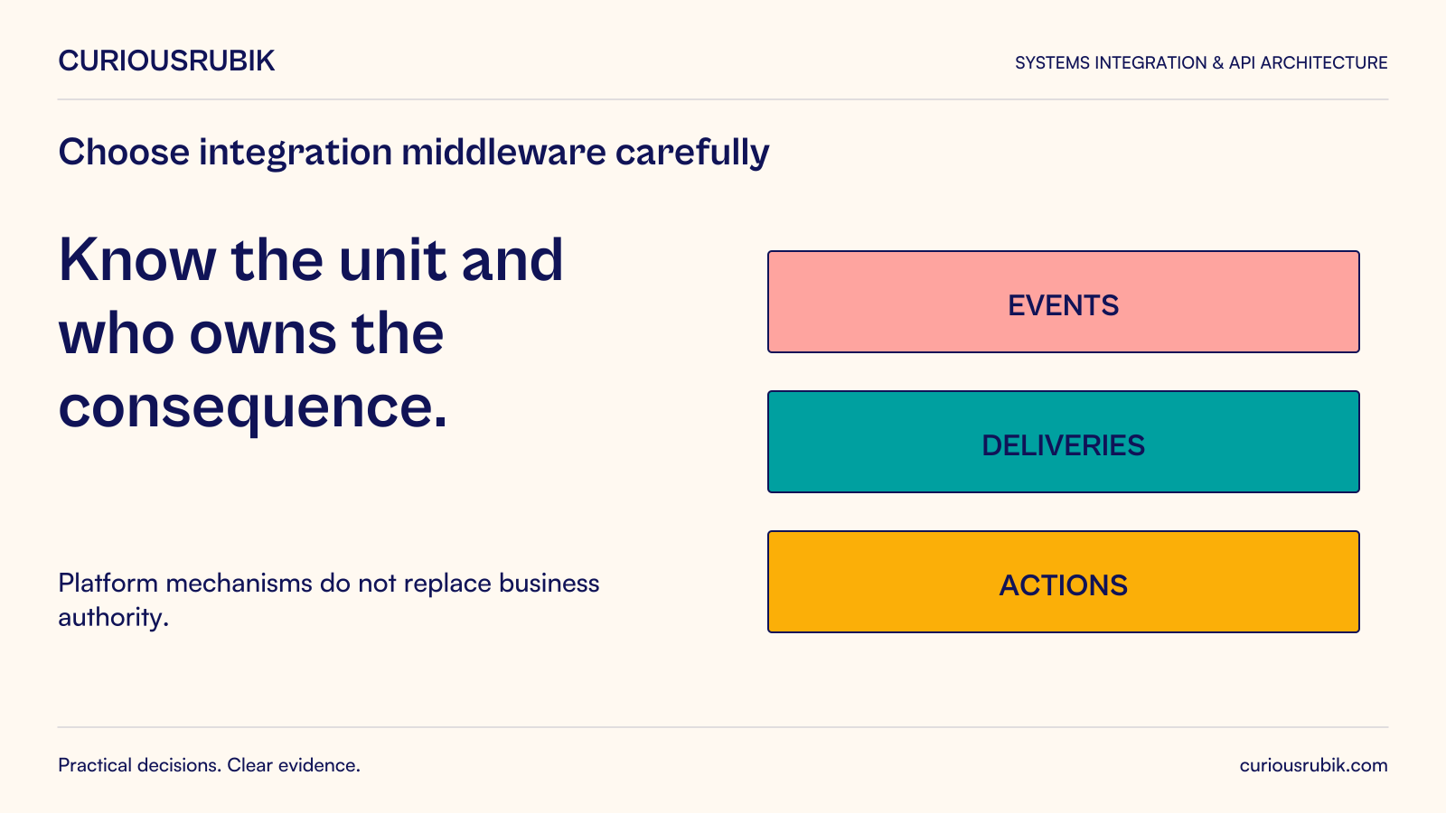 Know the unit and who owns the consequence. Platform mechanisms do not replace business authority. Diagram: Events, Deliveries and Actions are distinct workload units.