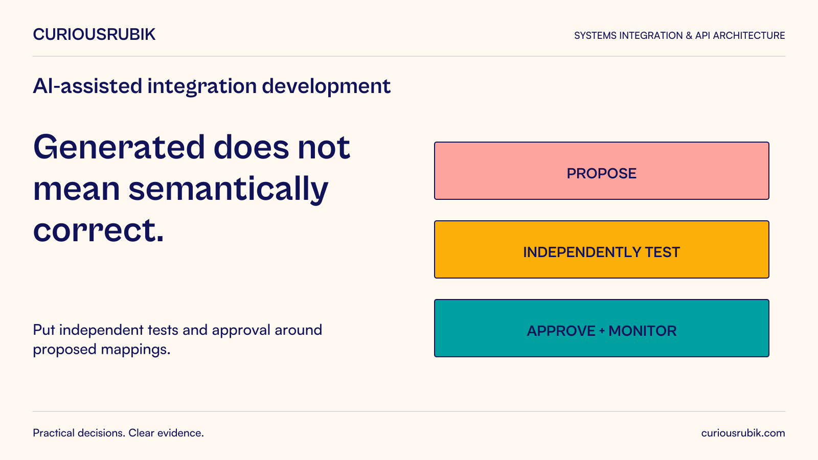 Generated does not mean semantically correct. Put independent tests and approval around proposed mappings. Diagram: Propose, independently test, then approve and monitor.