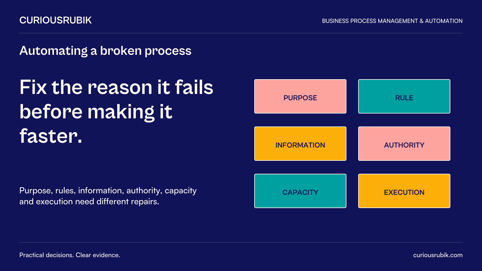 CuriousRubik poster: Fix the reason the process fails before making it faster. Diagnose purpose, rules, information, authority, capacity and execution.