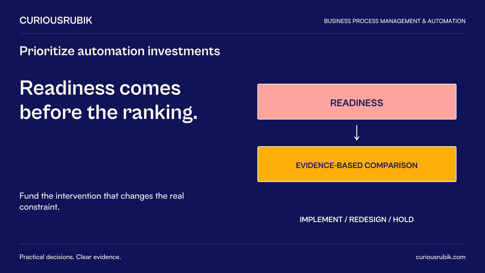 Readiness comes before the ranking. Fund the intervention that changes the real constraint. Diagram: Readiness precedes Evidence-based comparison, with Implement, Redesign and Hold as possible decisions.