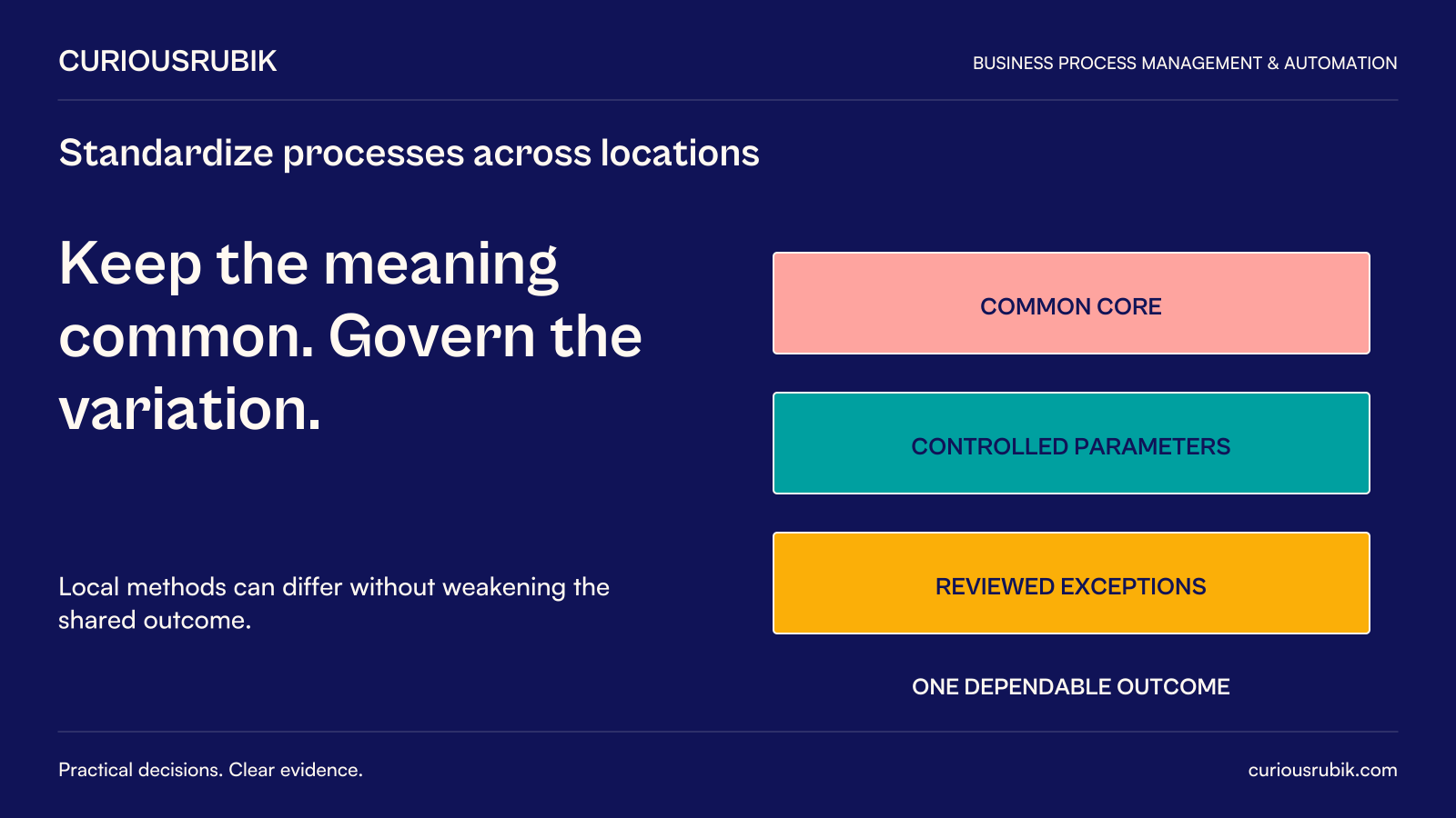 Keep the meaning common. Govern the variation. Local methods can differ without weakening the shared outcome. Diagram: Common core, Controlled parameters and Reviewed exceptions support one dependable outcome.