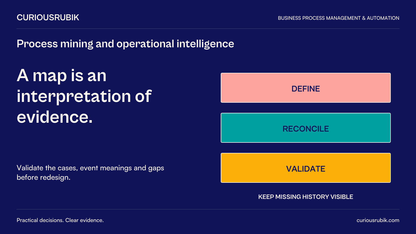A map is an interpretation of evidence. Validate the cases, event meanings and gaps before redesign. Diagram: Define, Reconcile and Validate precede redesign; keep missing history visible.
