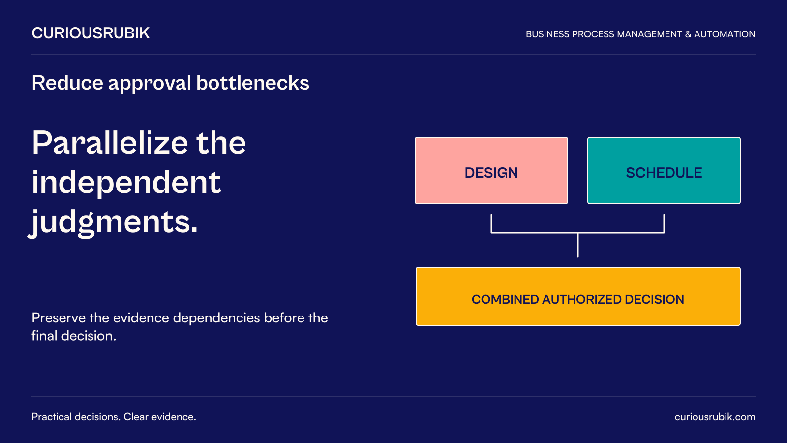 Parallelize the independent judgments. Preserve the evidence dependencies before the final decision. Diagram: Design and Schedule contribute to a combined authorized decision.