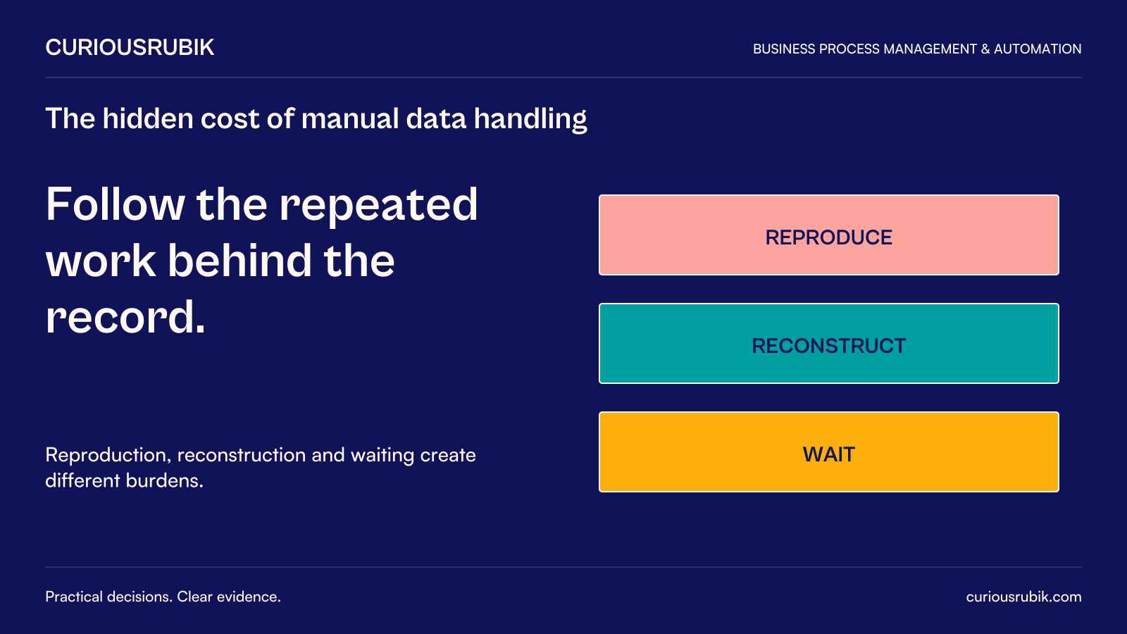 Follow the repeated work behind the record. Reproduction, reconstruction and waiting create different burdens. Diagram: Reproduce, Reconstruct and Wait are distinct burdens, not an additive time total.