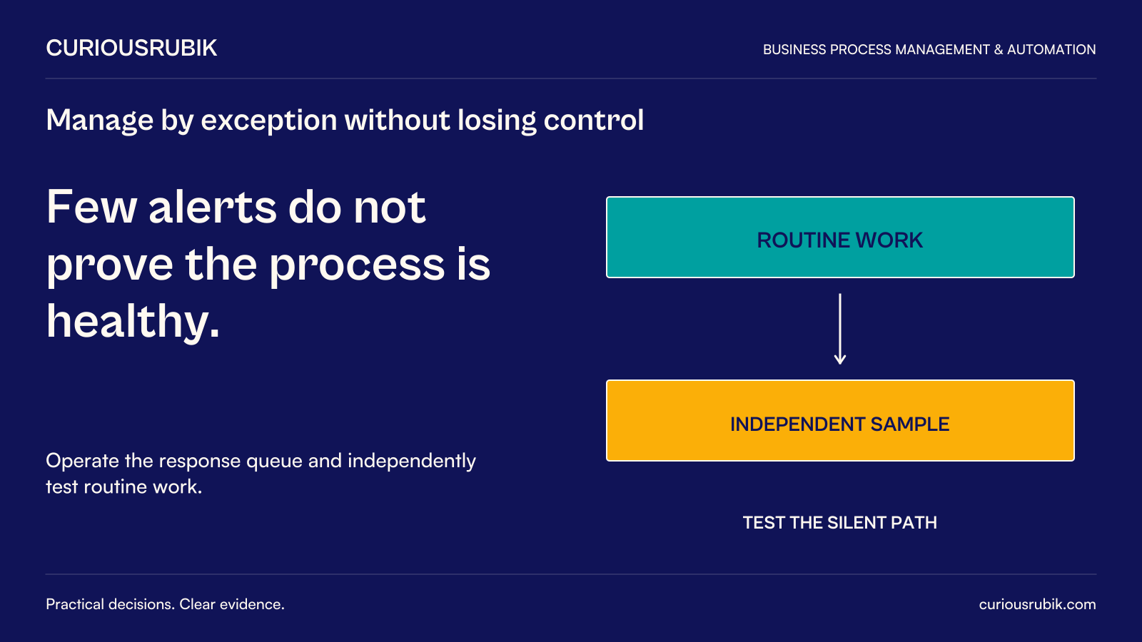 Few alerts do not prove the process is healthy. Operate the response queue and independently test routine work. Diagram: Routine work leads to an independent sample that tests the silent path.