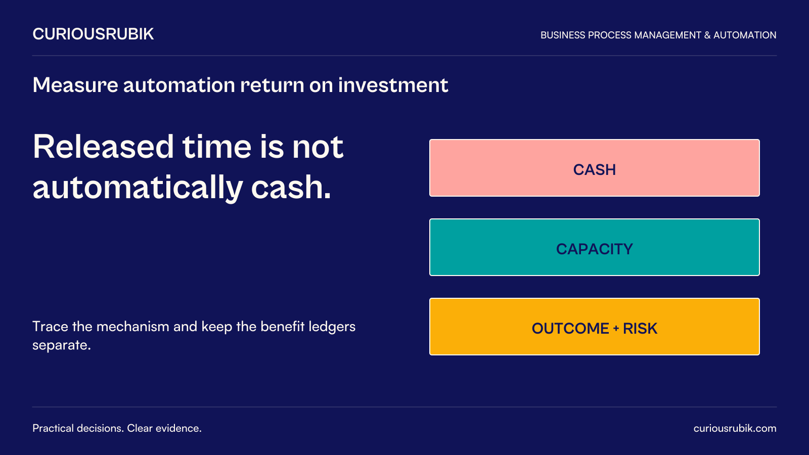 Released time is not automatically cash. Trace the mechanism and keep the benefit ledgers separate. Diagram: Cash, Capacity and Outcome + risk are separate ledgers.