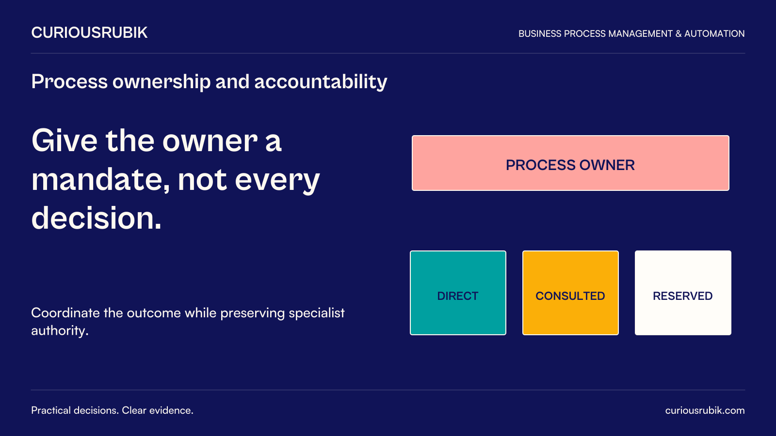 Give the owner a mandate, not every decision. Coordinate the outcome while preserving specialist authority. Diagram: The process owner has Direct, Consulted and Reserved decision boundaries.
