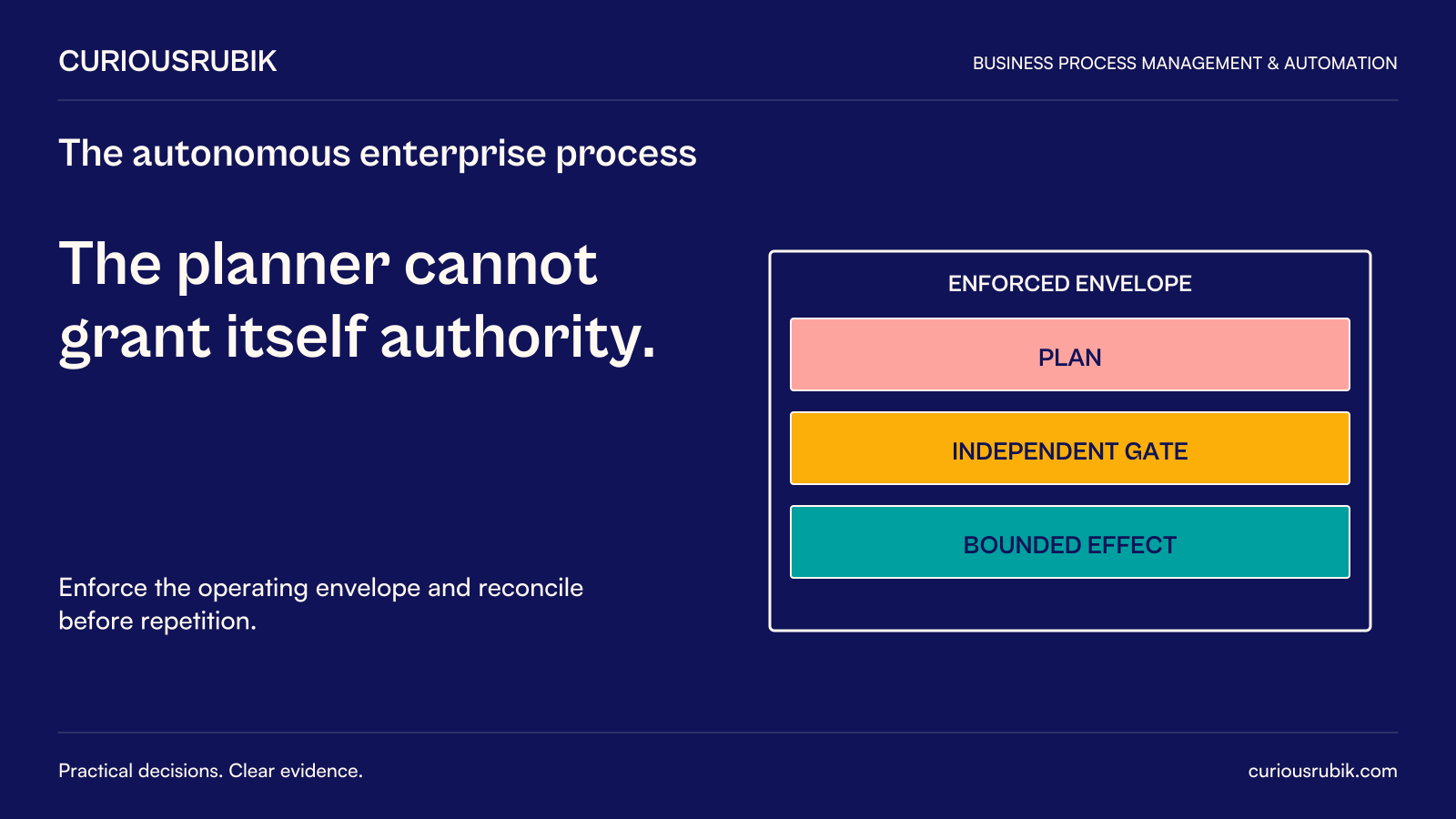 The planner cannot grant itself authority. Enforce the operating envelope and reconcile before repetition. Diagram: Plan, independent gate and bounded effect remain inside an enforced envelope.