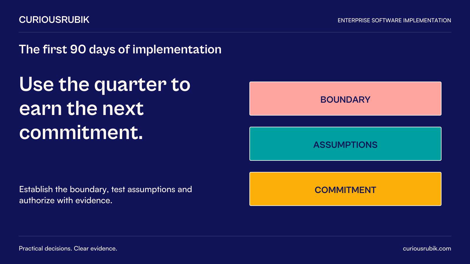 CuriousRubik poster: Use the quarter to earn the next commitment through boundary definition, assumption tests and evidence-based authorization. Diagram: The diagram distinguishes Boundary, Assumptions and Commitment.