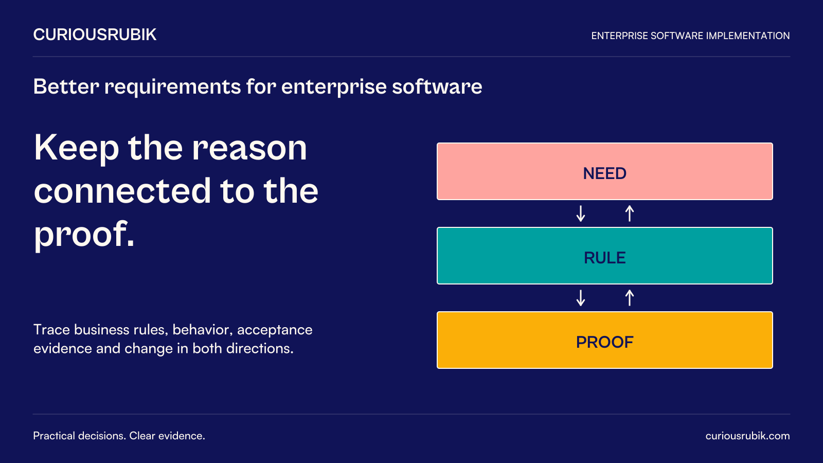 CuriousRubik poster: Keep the reason connected to the proof. Need, rule and proof remain traceable in both directions.
