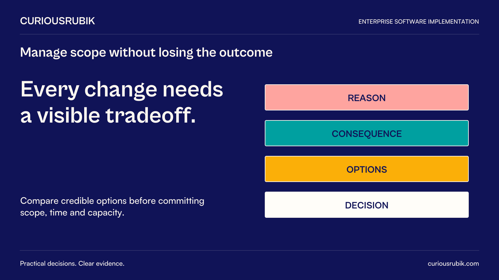 CuriousRubik poster: Every change needs a visible tradeoff. Reason, consequence, options and decision remain explicit before scope, time or capacity commitments.